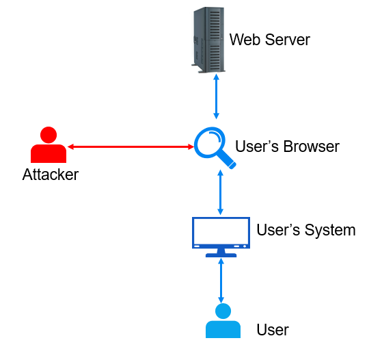 Man in the browser